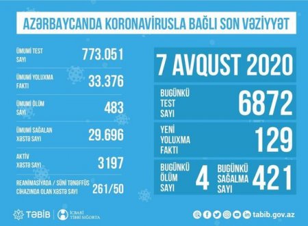 Yoluxanların sayı bu gün də azaldı