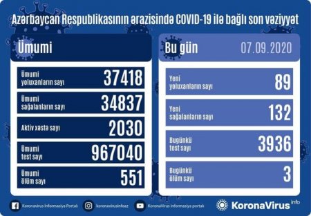 Azərbaycanda koronavirusa yoluxma 100-dən aşağı düşdü: Üç nəfər vəfat etdi - FOTO