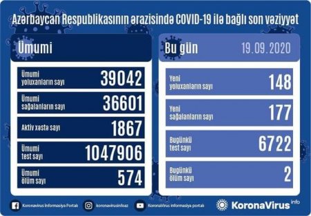 Ölkəmizdə koronaya yoluxanların sayı yenə artdı