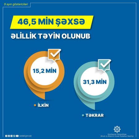 Bu il 46,5 min şəxsə əlillik təyin olunub