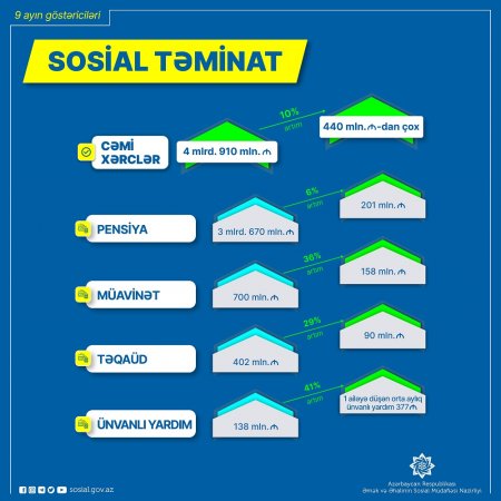 9 ayda pensiya, müavinət, təqaüd, ünvanlı yardımlar üzrə  əhaliyə 4 mlrd. 910 mln. manat ödənilib